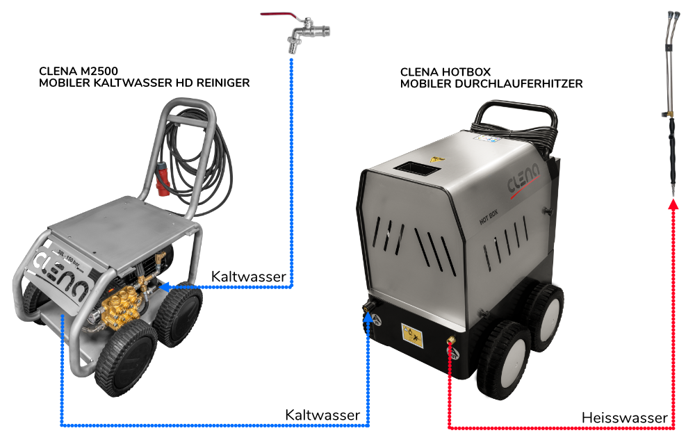 CLENA Hochdruckreiniger für Profis Heißwasser High pressure washer for professionals hot water HotBox